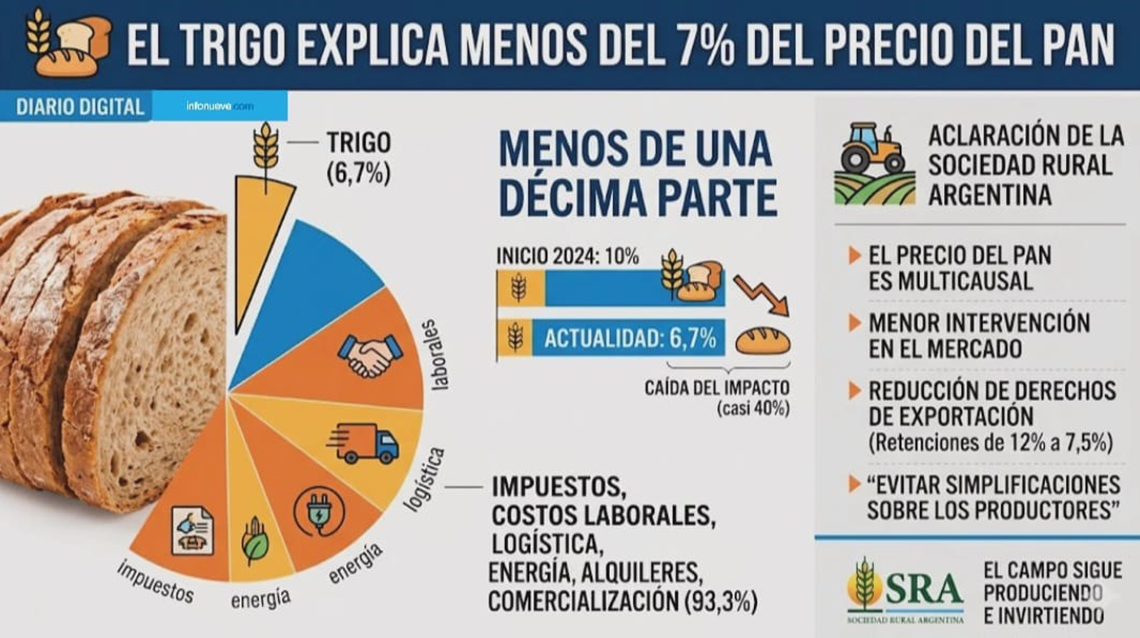 El trigo representa menos del 7% del precio del pan: el campo pide "evitar simplificaciones"