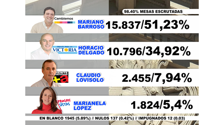 Los números de Nueve de Julio que dieron como electo intendente a Barroso